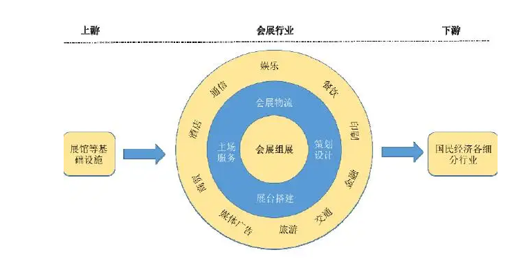 展覽會制作搭建公司為您解析我國會展行業(yè)產業(yè)鏈結構